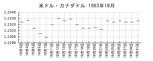米ドル・カナダドルの1983年10月のチャート