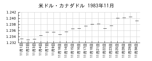 米ドル・カナダドルの1983年11月のチャート