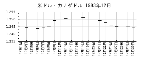 米ドル・カナダドルの1983年12月のチャート