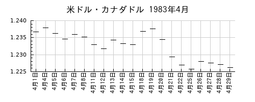 米ドル・カナダドルの1983年4月のチャート