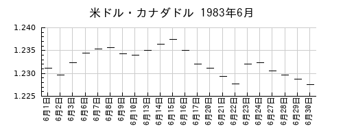 米ドル・カナダドルの1983年6月のチャート