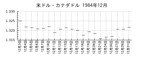 米ドル・カナダドルの1984年12月のチャート