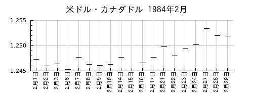 米ドル・カナダドルの1984年2月のチャート