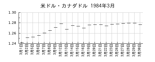 米ドル・カナダドルの1984年3月のチャート