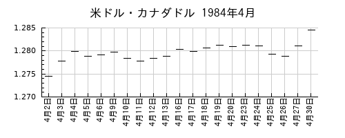 米ドル・カナダドルの1984年4月のチャート