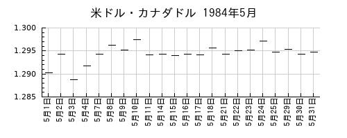 米ドル・カナダドルの1984年5月のチャート