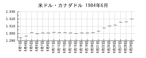 米ドル・カナダドルの1984年6月のチャート