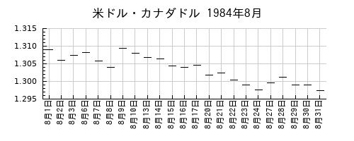 米ドル・カナダドルの1984年8月のチャート