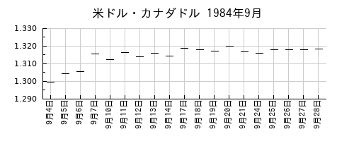 米ドル・カナダドルの1984年9月のチャート
