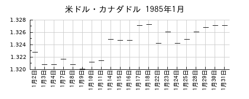 米ドル・カナダドルの1985年1月のチャート