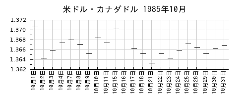 米ドル・カナダドルの1985年10月のチャート