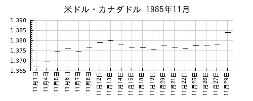 米ドル・カナダドルの1985年11月のチャート