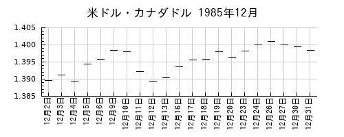 米ドル・カナダドルの1985年12月のチャート