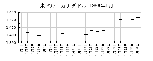 米ドル・カナダドルの1986年1月のチャート