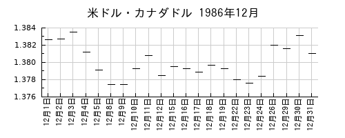 米ドル・カナダドルの1986年12月のチャート