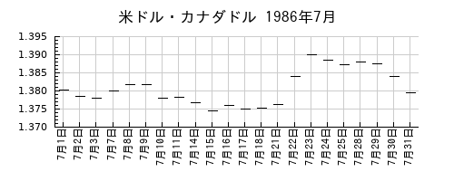米ドル・カナダドルの1986年7月のチャート