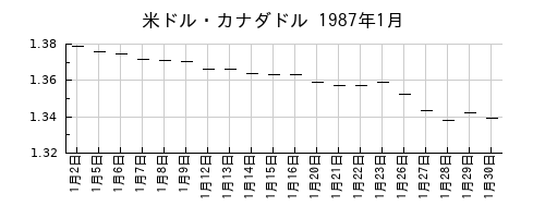 米ドル・カナダドルの1987年1月のチャート