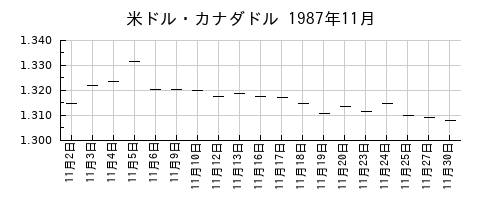 米ドル・カナダドルの1987年11月のチャート