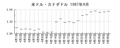 米ドル・カナダドルの1987年4月のチャート