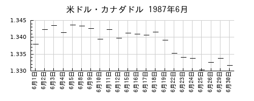 米ドル・カナダドルの1987年6月のチャート
