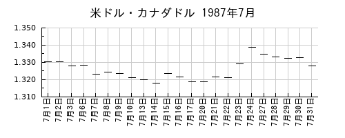 米ドル・カナダドルの1987年7月のチャート