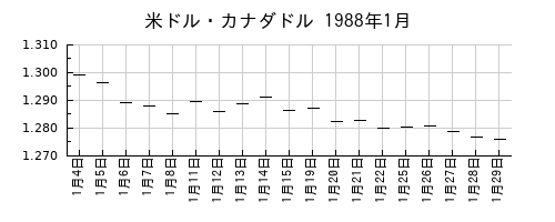 米ドル・カナダドルの1988年1月のチャート