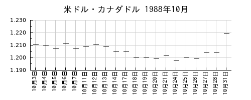 米ドル・カナダドルの1988年10月のチャート