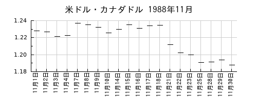 米ドル・カナダドルの1988年11月のチャート