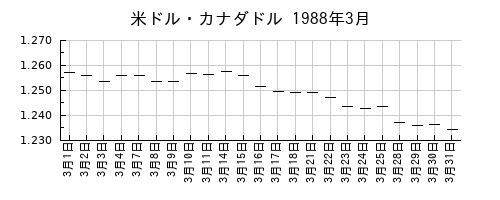 米ドル・カナダドルの1988年3月のチャート