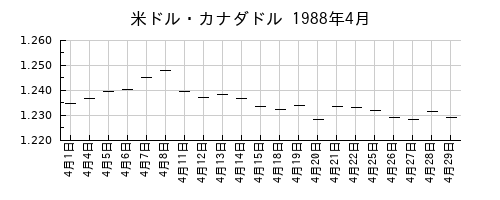 米ドル・カナダドルの1988年4月のチャート