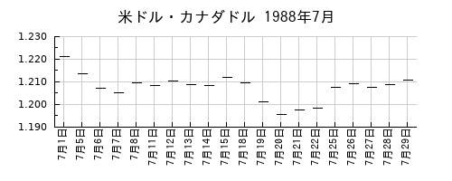 米ドル・カナダドルの1988年7月のチャート
