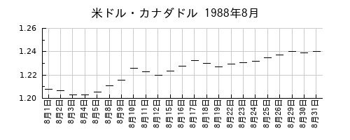 米ドル・カナダドルの1988年8月のチャート