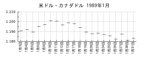米ドル・カナダドルの1989年1月のチャート