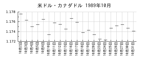 米ドル・カナダドルの1989年10月のチャート