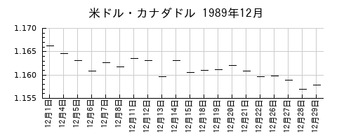 米ドル・カナダドルの1989年12月のチャート
