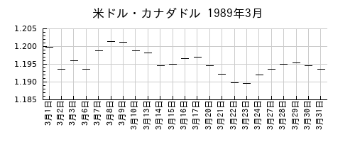米ドル・カナダドルの1989年3月のチャート