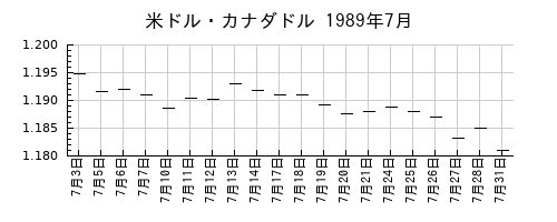 米ドル・カナダドルの1989年7月のチャート