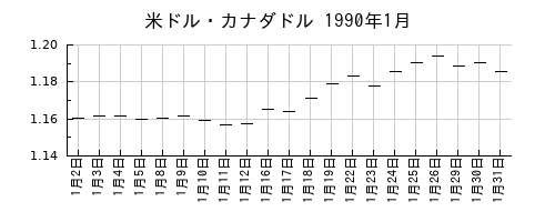 米ドル・カナダドルの1990年1月のチャート