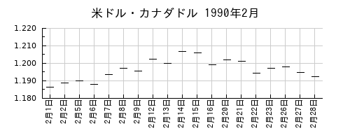 米ドル・カナダドルの1990年2月のチャート