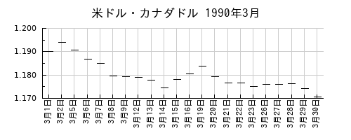 米ドル・カナダドルの1990年3月のチャート