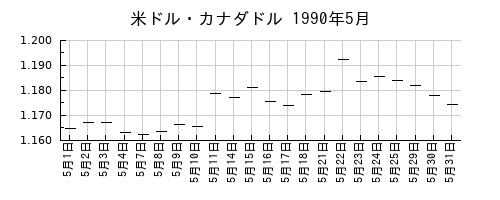 米ドル・カナダドルの1990年5月のチャート