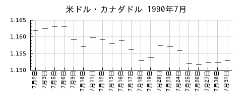 米ドル・カナダドルの1990年7月のチャート
