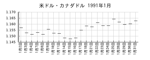米ドル・カナダドルの1991年1月のチャート