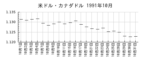 米ドル・カナダドルの1991年10月のチャート