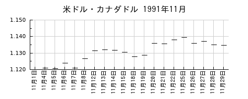 米ドル・カナダドルの1991年11月のチャート