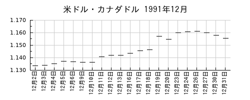 米ドル・カナダドルの1991年12月のチャート