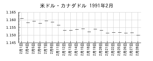 米ドル・カナダドルの1991年2月のチャート