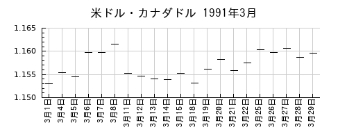 米ドル・カナダドルの1991年3月のチャート
