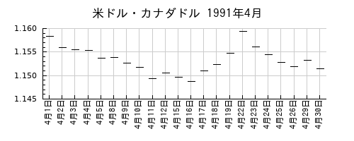 米ドル・カナダドルの1991年4月のチャート