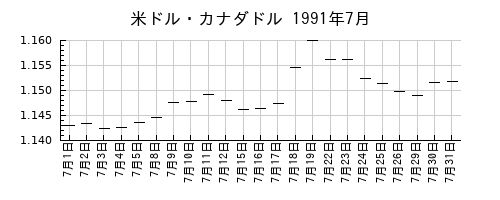 米ドル・カナダドルの1991年7月のチャート